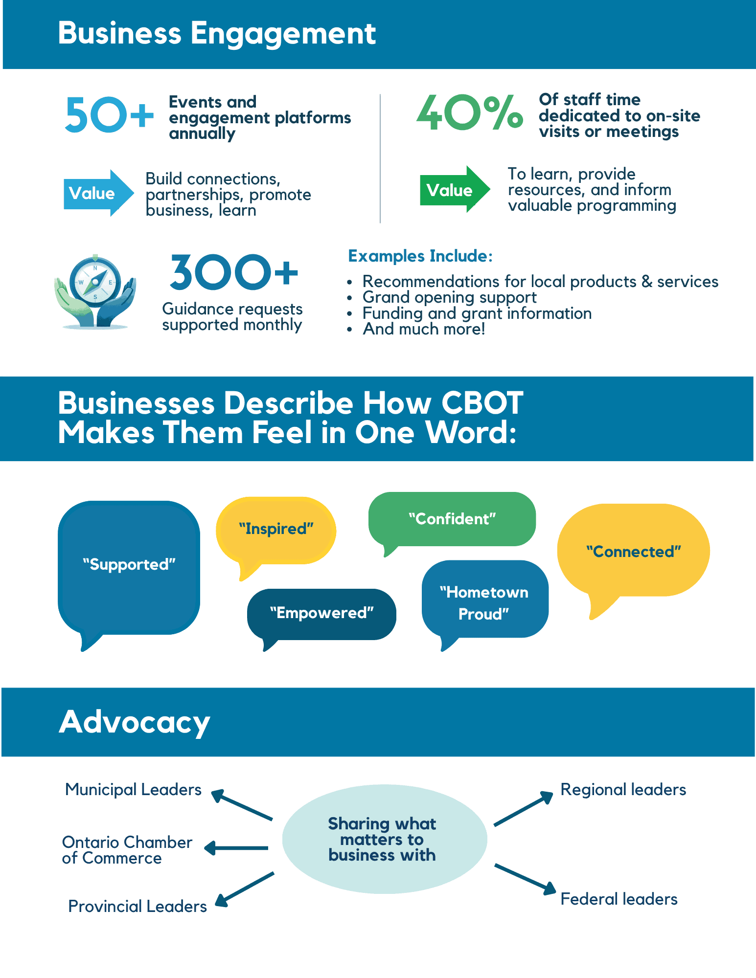 Clarington Board of Trade networking event for local business growth and advocacy.