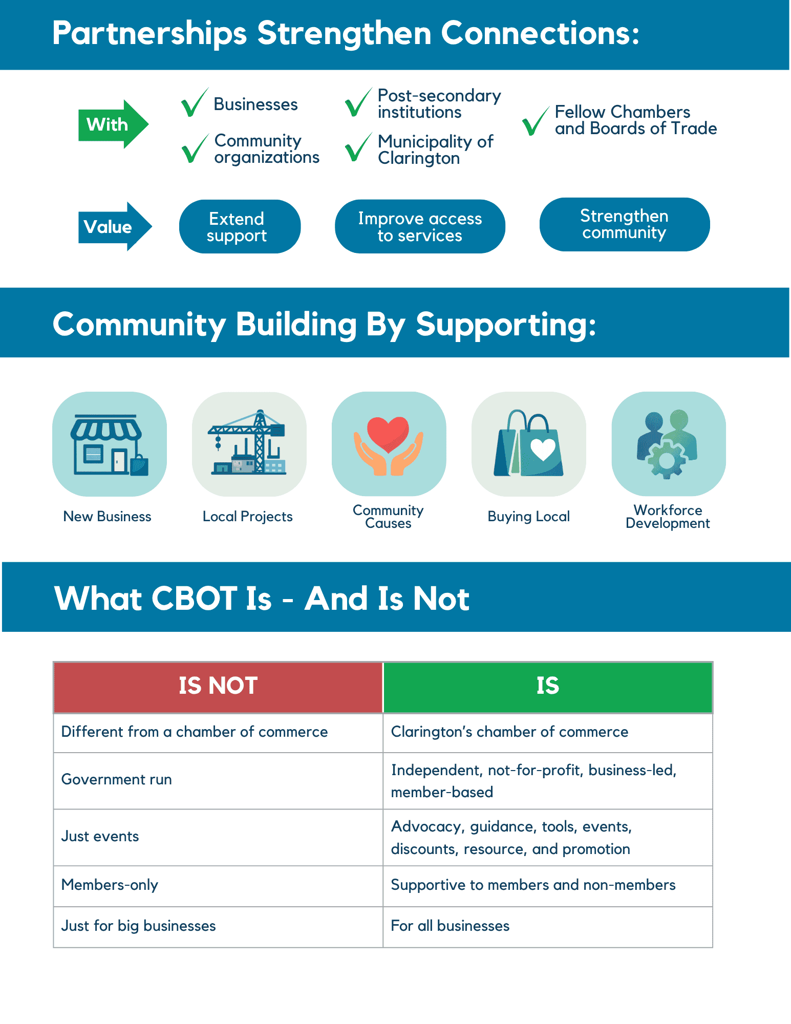 Clarington Board of Trade partnership supporting local business growth and community development.
